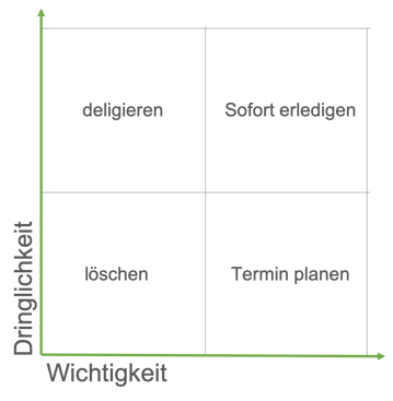 Eisenhower Matrix 