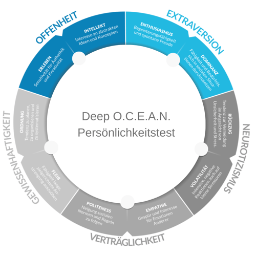 Deep O.C.E.A.N Persönlichkeitstest Deep O.C.E.A.N Persönlichkeitstest
