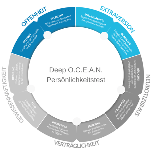 Deep O.C.E.A.N Persönlichkeitstest