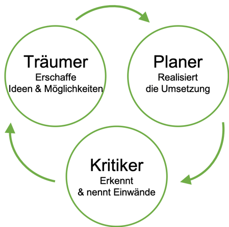 Walt-Disney-Strategie